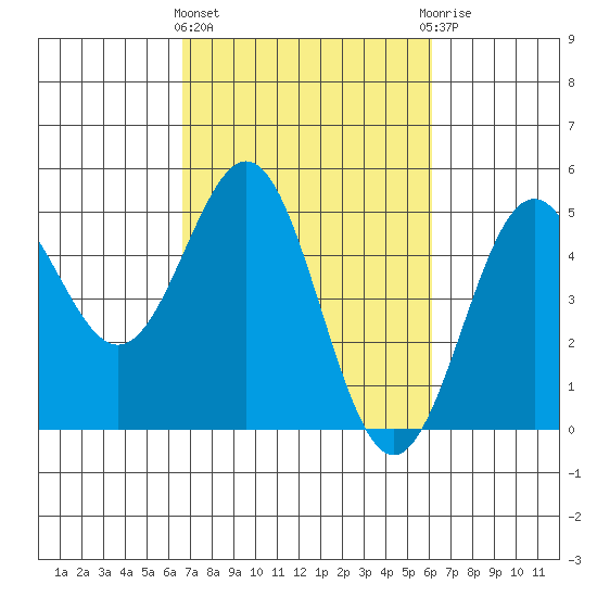 Drakes Bay tide chart for Monday, March 2, 2026