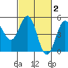 Drakes Bay tide chart for Monday, March 2, 2026