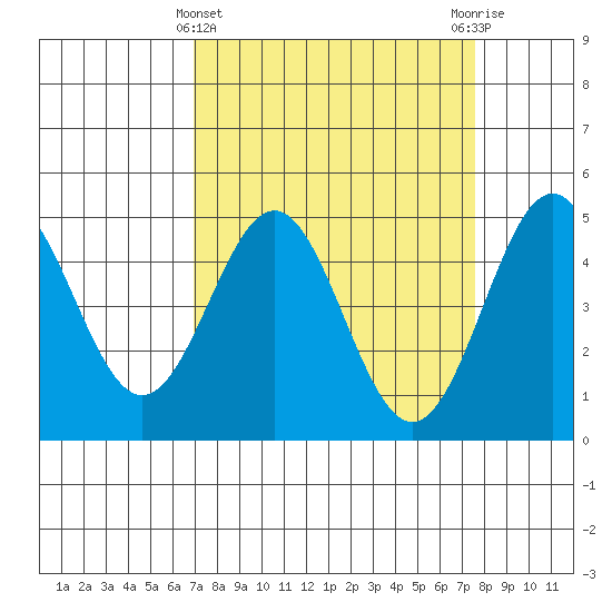 Drakes Bay tide chart for Tuesday, March 31, 2026