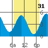 Drakes Bay tide chart for Tuesday, March 31, 2026