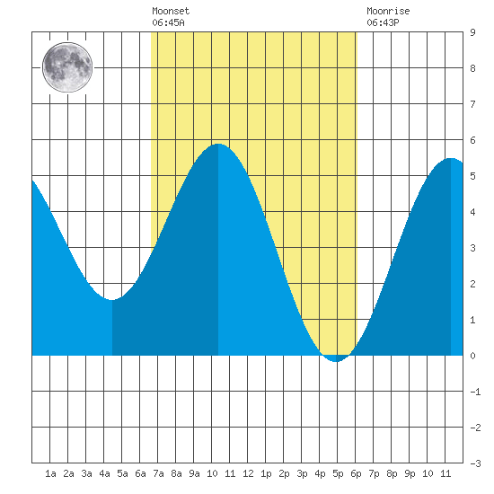 Drakes Bay tide chart for Tuesday, March 3, 2026