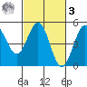 Drakes Bay tide chart for Tuesday, March 3, 2026