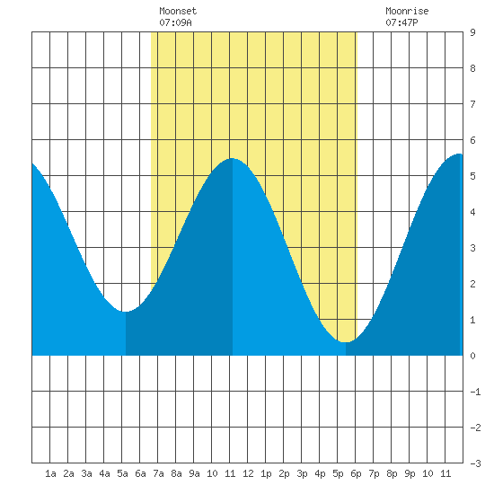 Drakes Bay tide chart for Wednesday, March 4, 2026
