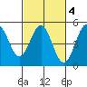 Drakes Bay tide chart for Wednesday, March 4, 2026