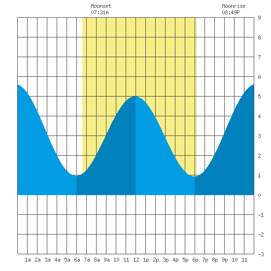 Drakes Bay tide chart for Thursday, March 5, 2026