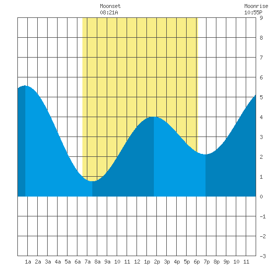 Drakes Bay tide chart for Saturday, March 7, 2026