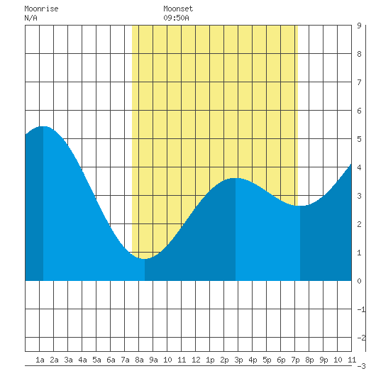Drakes Bay tide chart for Sunday, March 8, 2026
