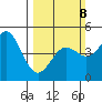 Drakes Bay tide chart for Sunday, March 8, 2026