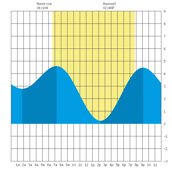 Drakes Bay tide chart for Sunday, April 12, 2026