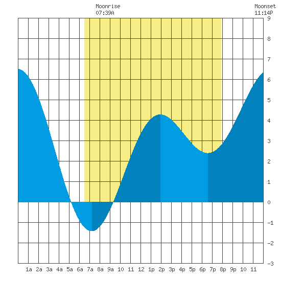 Drakes Bay tide chart for Sunday, April 19, 2026