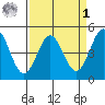 Drakes Bay tide chart for Wednesday, April 1, 2026