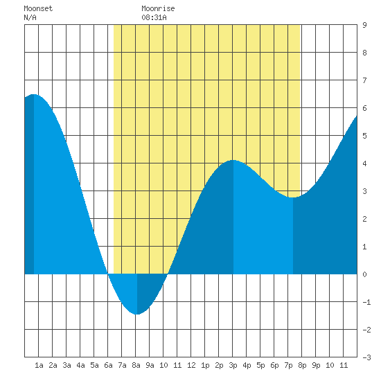 Drakes Bay tide chart for Monday, April 20, 2026