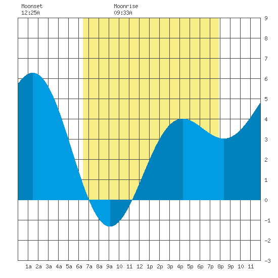Drakes Bay tide chart for Tuesday, April 21, 2026