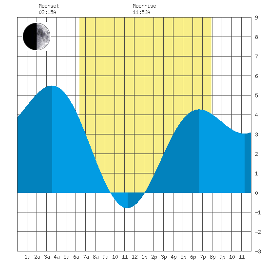 Drakes Bay tide chart for Thursday, April 23, 2026