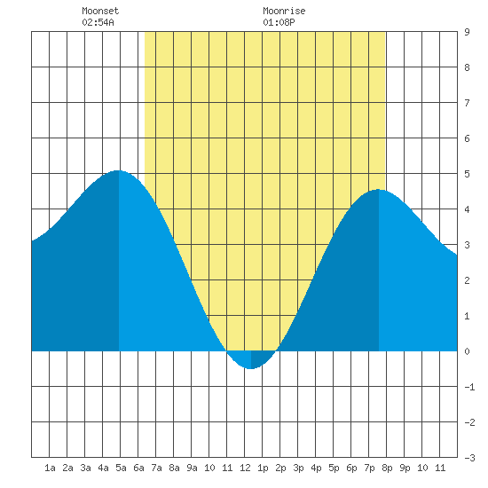 Drakes Bay tide chart for Friday, April 24, 2026