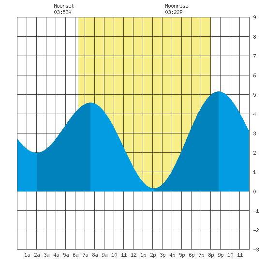 Drakes Bay tide chart for Sunday, April 26, 2026