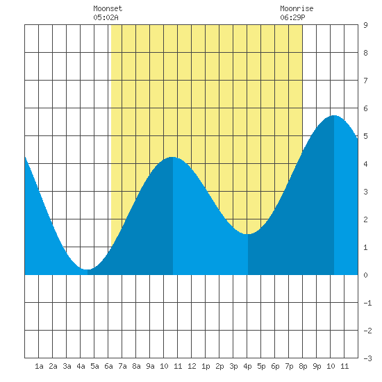 Drakes Bay tide chart for Wednesday, April 29, 2026