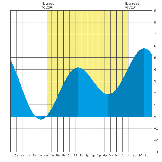 Drakes Bay tide chart for Thursday, April 30, 2026