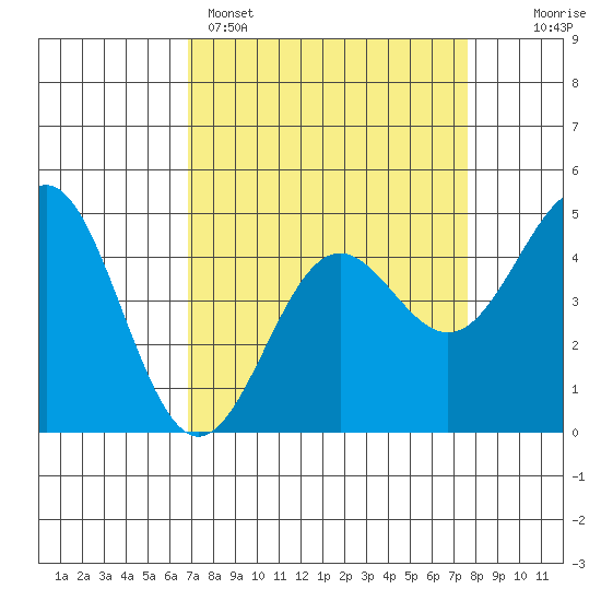 Drakes Bay tide chart for Saturday, April 4, 2026