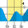 Drakes Bay tide chart for Saturday, April 4, 2026