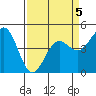 Drakes Bay tide chart for Sunday, April 5, 2026