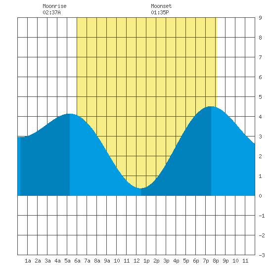 Drakes Bay tide chart for Sunday, May 10, 2026