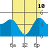 Drakes Bay tide chart for Sunday, May 10, 2026
