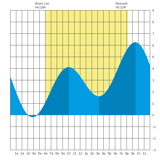 Drakes Bay tide chart for Thursday, May 14, 2026