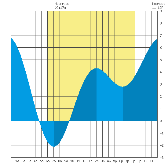 Drakes Bay tide chart for Monday, May 18, 2026