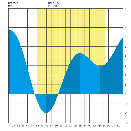 Drakes Bay tide chart for Tuesday, May 19, 2026