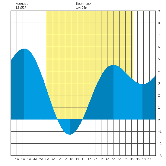 Drakes Bay tide chart for Thursday, May 21, 2026