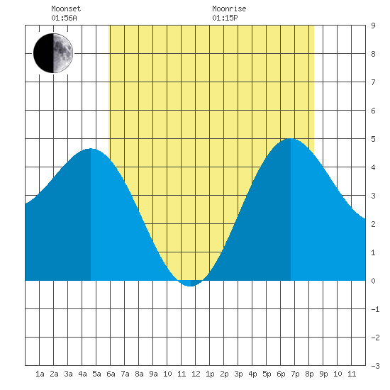 Drakes Bay tide chart for Saturday, May 23, 2026