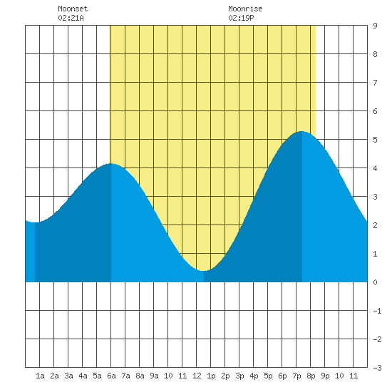 Drakes Bay tide chart for Sunday, May 24, 2026