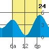 Drakes Bay tide chart for Sunday, May 24, 2026