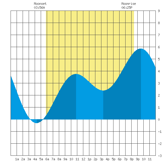 Drakes Bay tide chart for Thursday, May 28, 2026