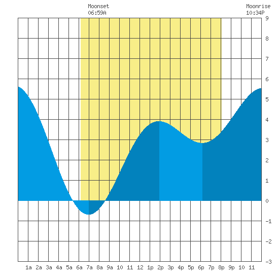 Drakes Bay tide chart for Sunday, May 3, 2026