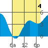 Drakes Bay tide chart for Monday, May 4, 2026