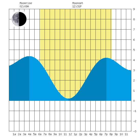 Drakes Bay tide chart for Saturday, May 9, 2026