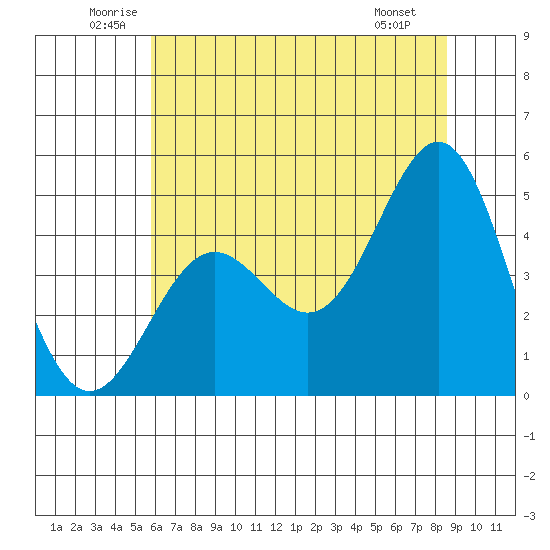 Drakes Bay tide chart for Thursday, June 11, 2026