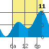 Drakes Bay tide chart for Thursday, June 11, 2026