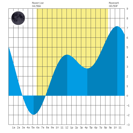 Drakes Bay tide chart for Sunday, June 14, 2026