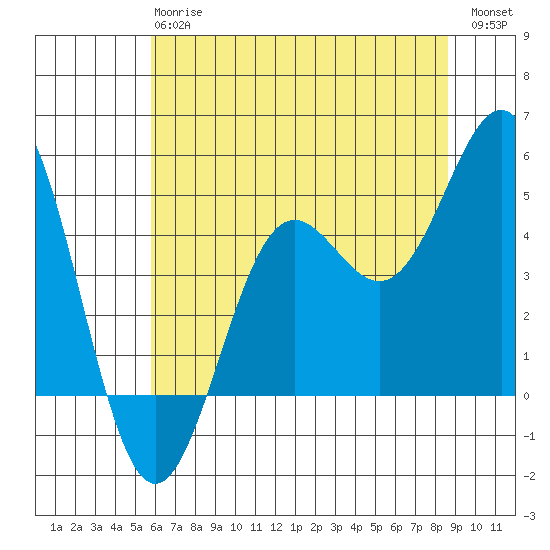 Drakes Bay tide chart for Monday, June 15, 2026