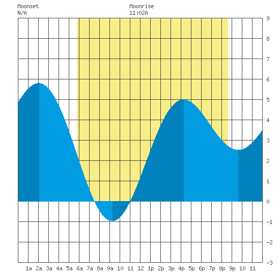 Drakes Bay tide chart for Friday, June 19, 2026