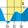 Drakes Bay tide chart for Monday, June 1, 2026