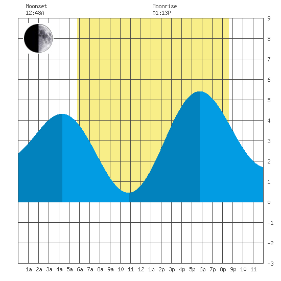 Drakes Bay tide chart for Sunday, June 21, 2026