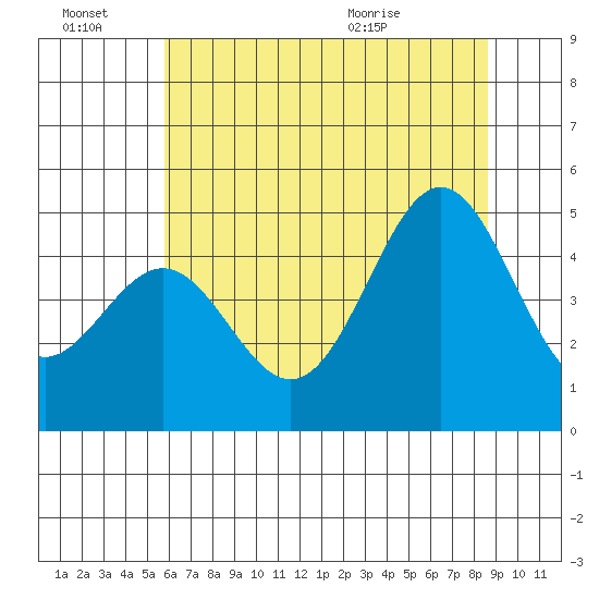 Drakes Bay tide chart for Monday, June 22, 2026