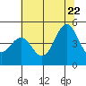 Drakes Bay tide chart for Monday, June 22, 2026