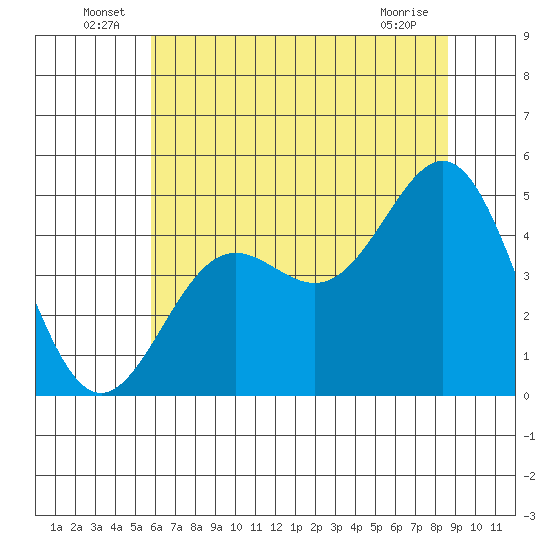 Drakes Bay tide chart for Thursday, June 25, 2026