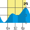 Drakes Bay tide chart for Thursday, June 25, 2026
