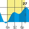Drakes Bay tide chart for Saturday, June 27, 2026